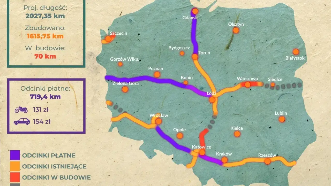 Mapa przedstawia nazwy autostrad w Polsce, ich długość, stan budowy i odcinki płatne.