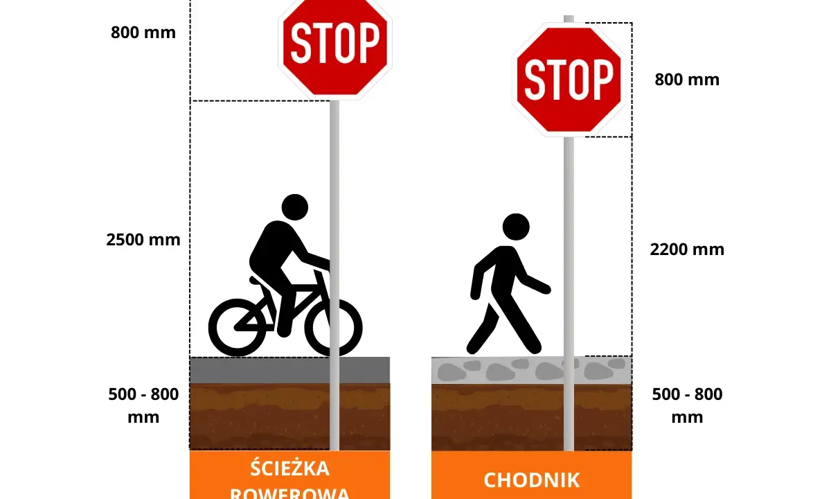 Słupki drogowe z oznaczeniem STOP na ścieżce rowerowej (2500 mm) i chodniku (2200 mm).