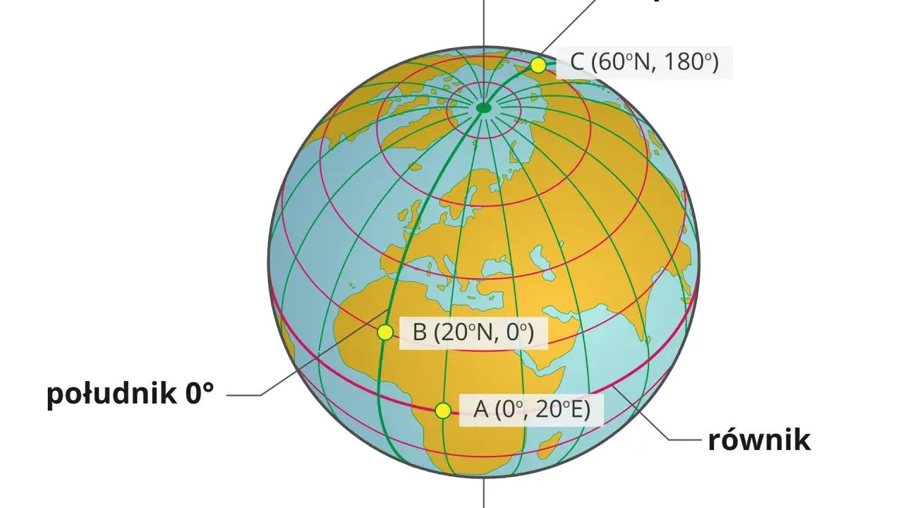 Globus z zaznaczonymi punktami A, B, C. Linie siatki geograficznej pokazują szerokość i długość geograficzną.