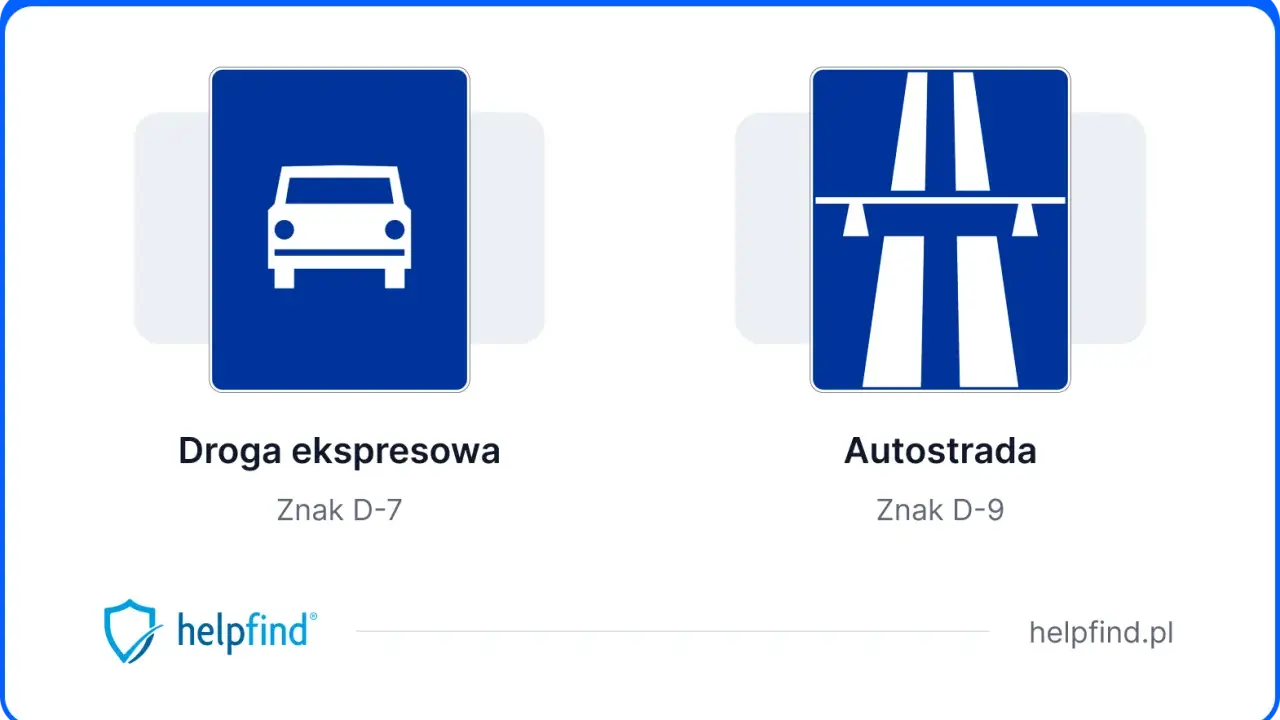Dwa znaki drogowe: "Droga ekspresowa" (D-7) z ikoną samochodu i "Autostrada" (D-9) z widokiem na wielopasmową drogę szybkiego ruchu.
