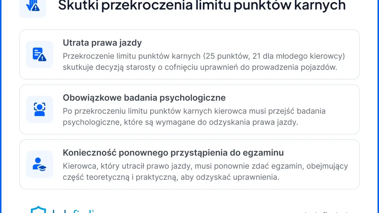 Przekroczenie 25 punktów karnych (21 dla młodych kierowców) skutkuje utratą prawa jazdy.