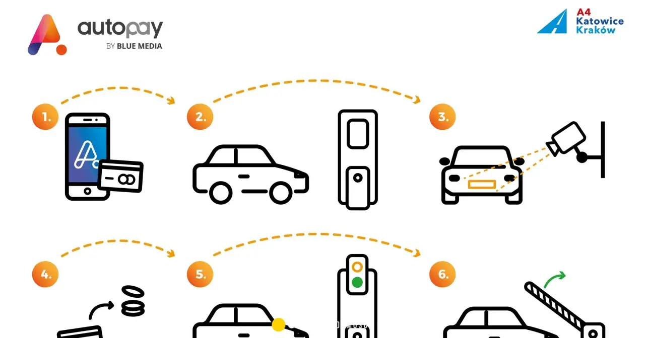 Ilustracja pokazuje, jak działa autopay: płatność telefonem, przejazd przez bramki, identyfikacja pojazdu, pobranie opłaty, zielone światło i otwarta bariera.