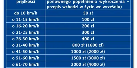 Tabela mandatów za przekroczenie prędkości. Na S5 pamiętaj o dozwolonej prędkości, by uniknąć kary.