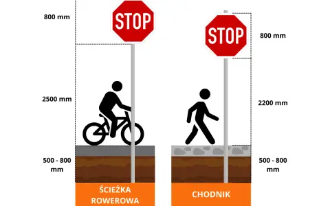 Słupki drogowe z oznaczeniem STOP na ścieżce rowerowej (2500 mm) i chodniku (2200 mm).