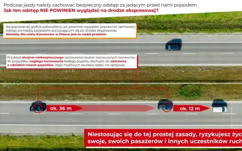 Niebezpieczna jazda na zderzaku na drodze ekspresowej. Odstęp 12 m zamiast 36 m. Ryzyko kolizji.