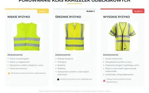 Porównanie kamizelek odblaskowych: niskie, średnie i wysokie ryzyko. Czy kamizelka odblaskowa jest obowiązkowa? Zależy od klasy i zastosowania.