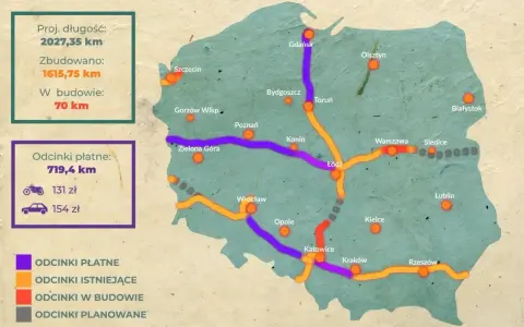 Mapa Polski z zaznaczonymi drogami ekspresowymi i autostradami. Kolory oznaczają: fioletowy - odcinki płatne, pomarańczowy - istniejące, czerwony - w budowie, szary - planowane. Podano długość dróg i opłaty.