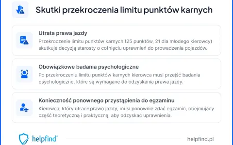 Przekroczenie 25 punktów karnych (21 dla młodych kierowców) skutkuje utratą prawa jazdy.