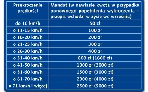 Tabela mandatów za przekroczenie prędkości. Na S5 pamiętaj o dozwolonej prędkości, by uniknąć kary.
