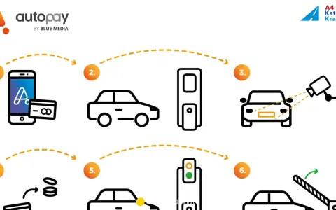 Ilustracja pokazuje, jak działa autopay: płatność telefonem, przejazd przez bramki, identyfikacja pojazdu, pobranie opłaty, zielone światło i otwarta bariera.