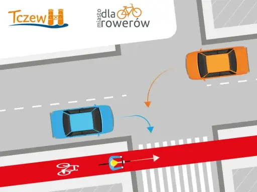 Rowerzysta na czerwonym pasie ma drogę z pierwszeństwem. Samochody muszą ustąpić mu miejsca na skrzyżowaniu.