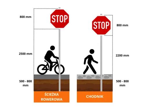 Słupki drogowe z oznaczeniem STOP na ścieżce rowerowej (2500 mm) i chodniku (2200 mm).