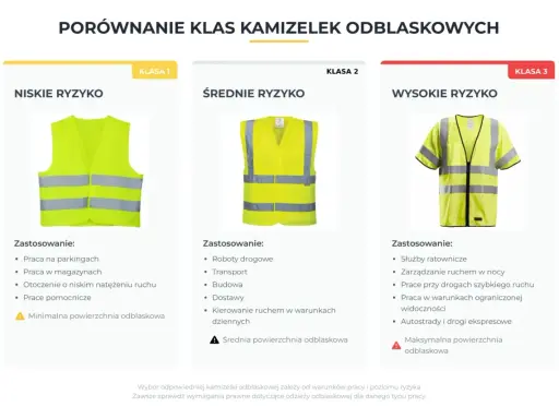 Porównanie kamizelek odblaskowych: niskie, średnie i wysokie ryzyko. Czy kamizelka odblaskowa jest obowiązkowa? Zależy od klasy i zastosowania.