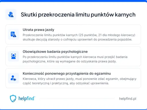 Przekroczenie 25 punktów karnych (21 dla młodych kierowców) skutkuje utratą prawa jazdy.