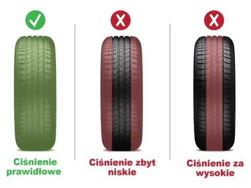 Prawidłowe ciśnienie w oponach wielosezonowych zapewnia równomierne zużycie bieżnika. Zbyt niskie lub zbyt wysokie ciśnienie prowadzi do nierównomiernego kontaktu z nawierzchnią.