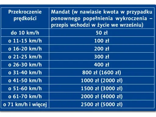 Tabela mandatów za przekroczenie prędkości. Na S5 pamiętaj o dozwolonej prędkości, by uniknąć kary.