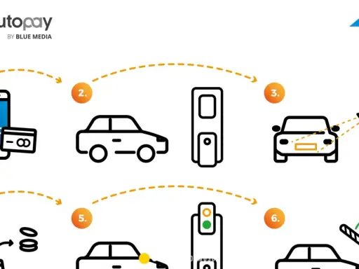 Ilustracja pokazuje, jak działa autopay: płatność telefonem, przejazd przez bramki, identyfikacja pojazdu, pobranie opłaty, zielone światło i otwarta bariera.