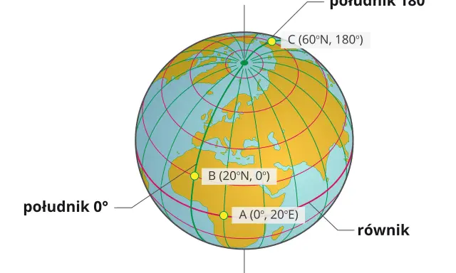 Globus z zaznaczonymi punktami A, B, C. Linie siatki geograficznej pokazują szerokość i długość geograficzną.
