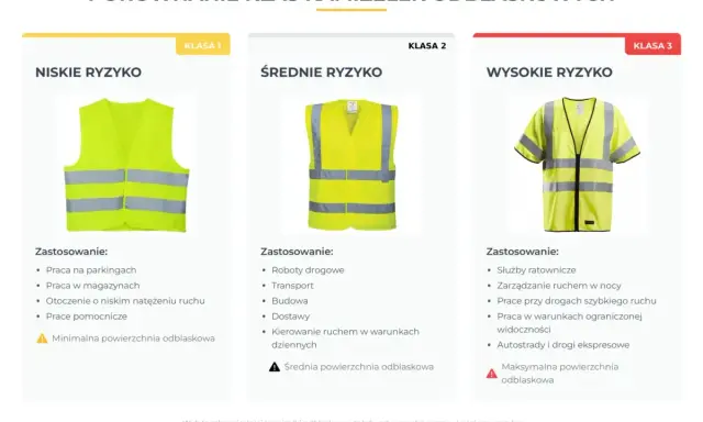 Porównanie kamizelek odblaskowych: niskie, średnie i wysokie ryzyko. Czy kamizelka odblaskowa jest obowiązkowa? Zależy od klasy i zastosowania.