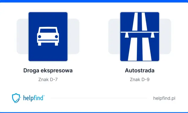 Dwa znaki drogowe: "Droga ekspresowa" (D-7) z ikoną samochodu i "Autostrada" (D-9) z widokiem na wielopasmową drogę szybkiego ruchu.