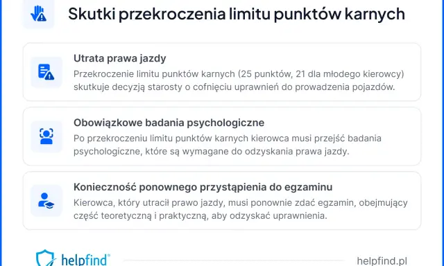 Przekroczenie 25 punktów karnych (21 dla młodych kierowców) skutkuje utratą prawa jazdy.