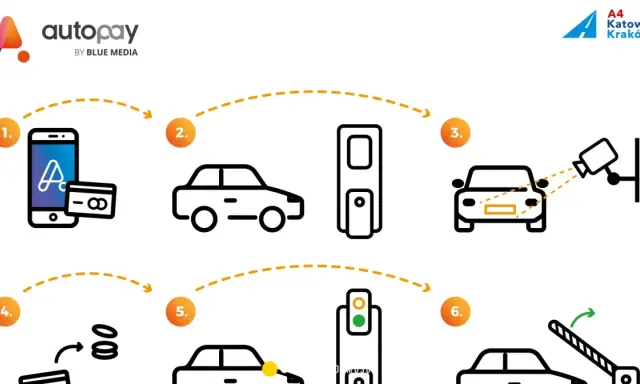 Ilustracja pokazuje, jak działa autopay: płatność telefonem, przejazd przez bramki, identyfikacja pojazdu, pobranie opłaty, zielone światło i otwarta bariera.