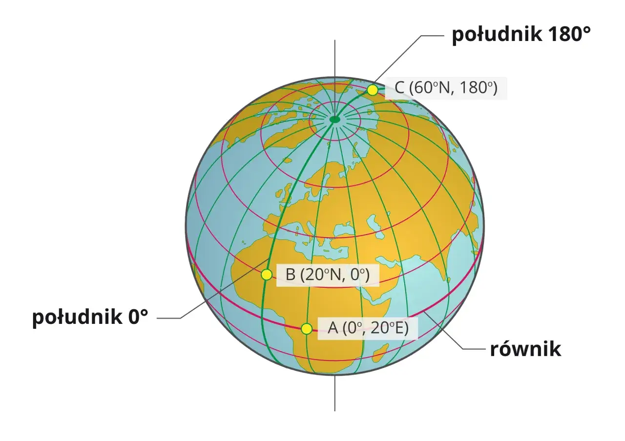 Globus z zaznaczonymi punktami A, B, C. Pokazuje szerokość i długość geograficzną, równik i południki.