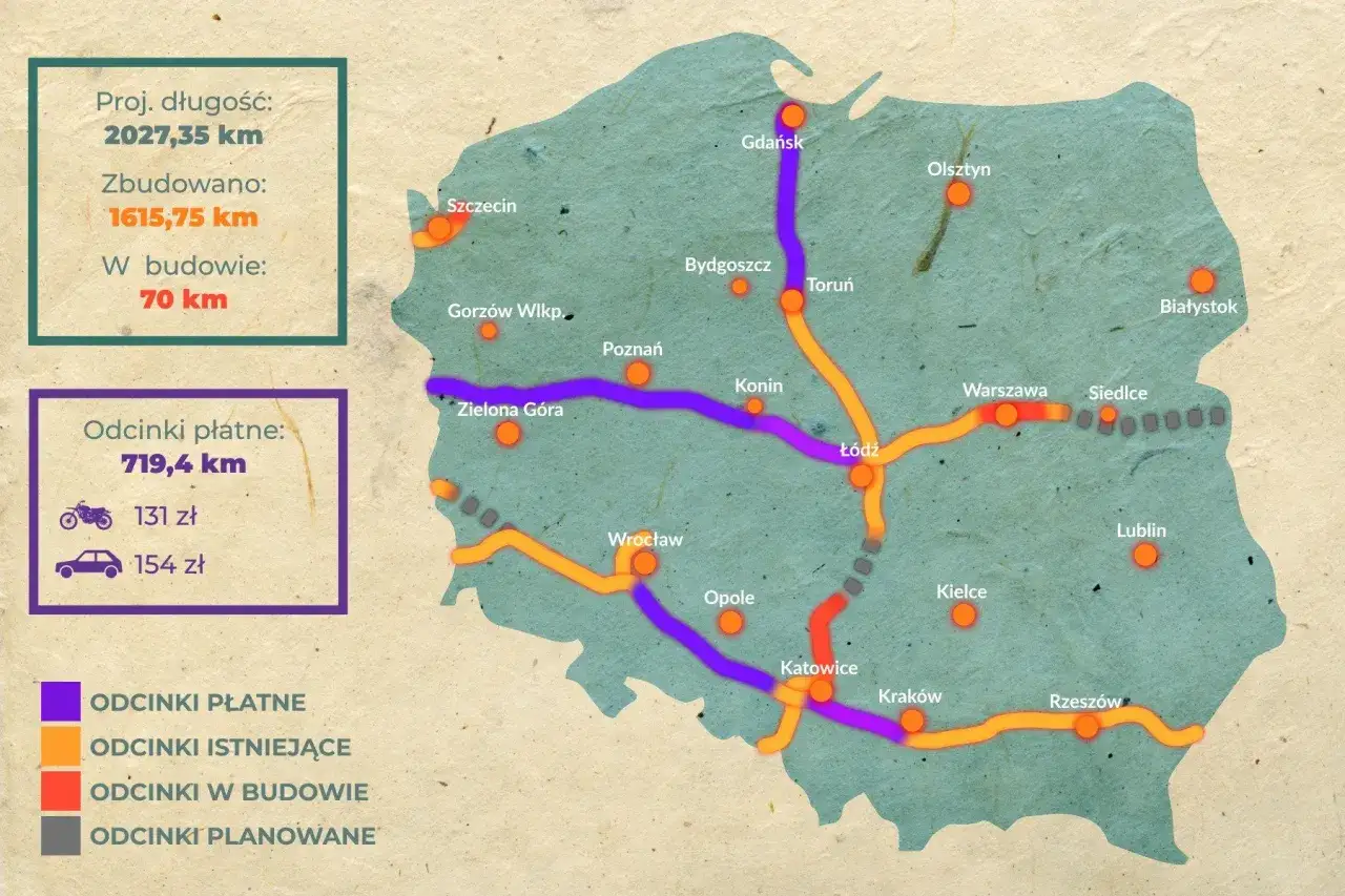 Mapa Polski z zaznaczonymi autostradami. Zbudowano 1615,75 km, w budowie 70 km. Ile jest autostrad w Polsce?