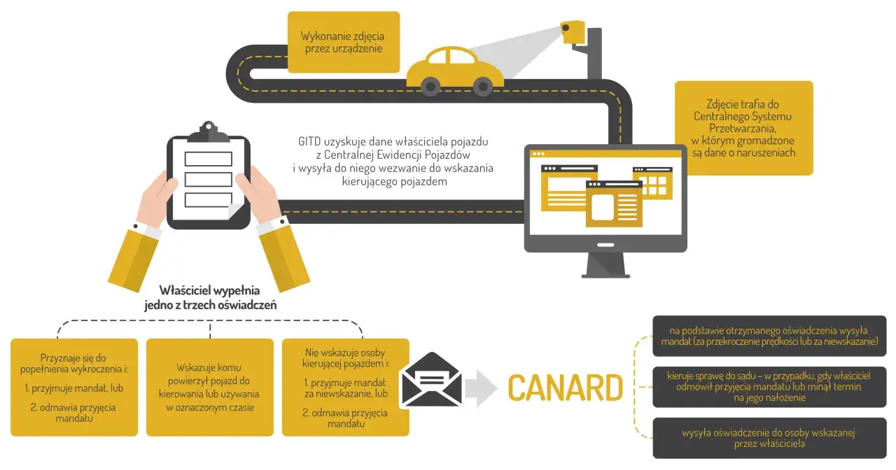 Schemat pokazuje, jak fotoradar rejestruje wykroczenie, a dane trafiają do systemu CANARD. Właściciel pojazdu może wskazać kierującego, unikając mandatu za niewskazanie.