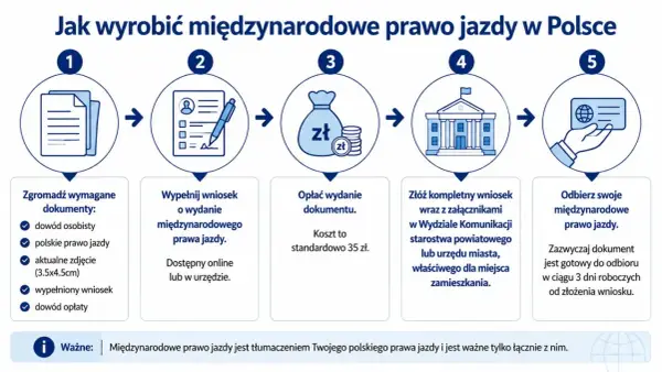 Jak wyrobić międzynarodowe prawo jazdy: zbierz dokumenty, wypełnij wniosek, opłać, złóż w urzędzie i odbierz.